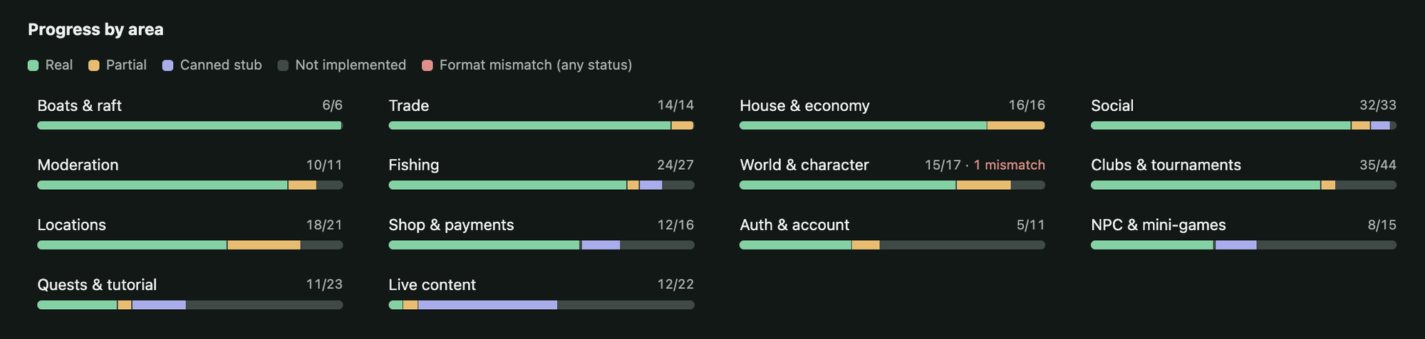 Server progress by area